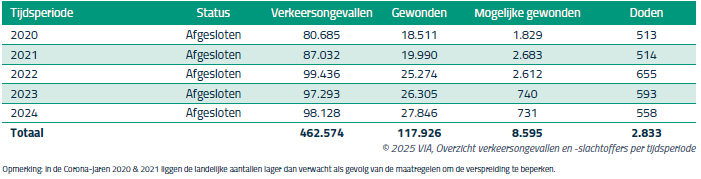 Verkeersongevallen NL 2020-2024